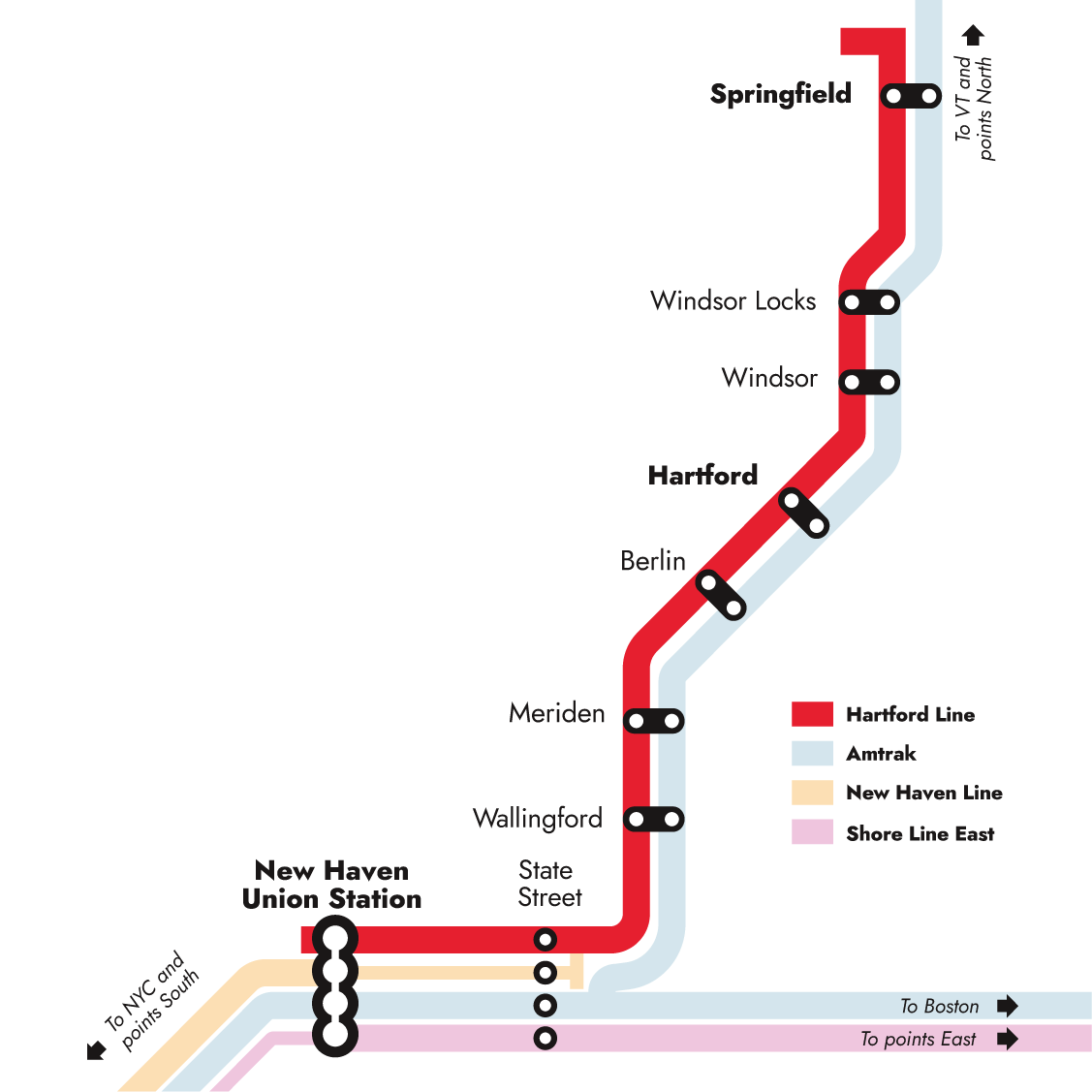 An image depicting the Hartford Line rail stops. Northern most stop is Springfield, moving south the line goes to Windosr Locks, Windsor, Hartford, Berlin, Meriden, Wallingford, State Street, and finally New haven Union Station. The Amtrak line follows the same stops as the Hartford Line. Connections to the New Haven Line and Shore Line East can be made at the State Street and New Haven Union Stations.